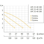       Unipump UPC 32-40 180