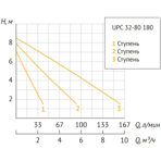       Unipump UPC 32-80 180