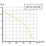       Unipump UPF 65-120 300