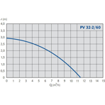    IMP PV 32-2/60