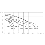     Bombas PSH FDN 22, 145,0 ./, =10, 380, 3000 .  .