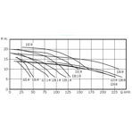     Bombas PSH FDN 326, 39,7 ./, =10, 380, 1500 .  .