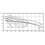     Bombas PSH FDN 128.1H, 77,9 ./, H=10, 380 B