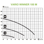     Bombas Saci Vario Winner 100M 0,75  230