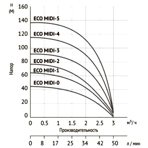     Unipump ECO MIDI 3