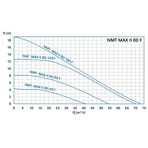    IMP NMT Max II S 80/120 F360 (PN10)