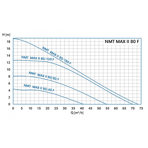    IMP NMT Max II 80/40 F360 (PN6)