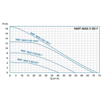    IMP NMT Max II S 80/40 F360 (PN6)