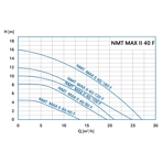    IMP NMTD Max II 40/120 F220