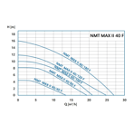    IMP NMT Max II 40/180 F220