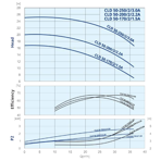    IMP ECLD 50-170/2/1.5A/I-D-2XTT