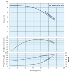    IMP CL 50-65/4/0.55S