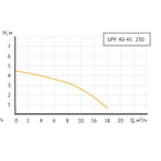       Unipump UPF 40-45 230