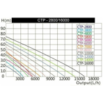        SunSun CTP 12000