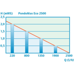        Pontec PondoMax Eco 2500